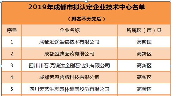 四川Z6尊龙检测技术有限责任公司技术中心被认定为2019年成都市企业技术中心